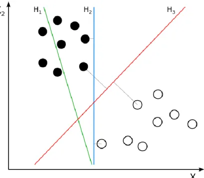 Figure 2.1: SVM Hyper planes for linear classification [23] 