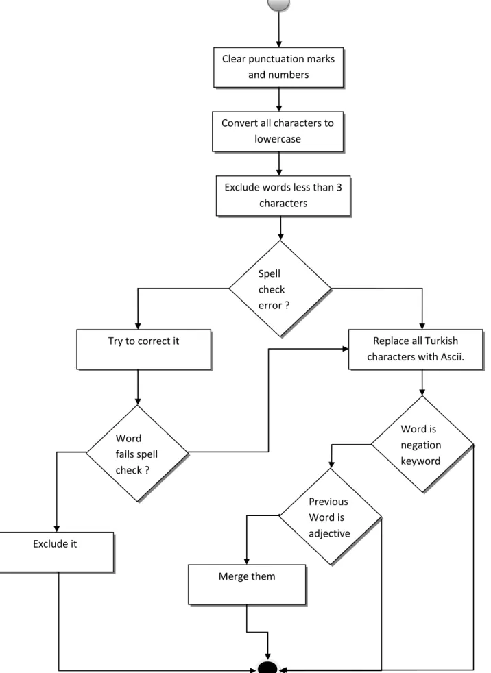 Figure 3.1: Data preparation flow Clear punctuation marks 