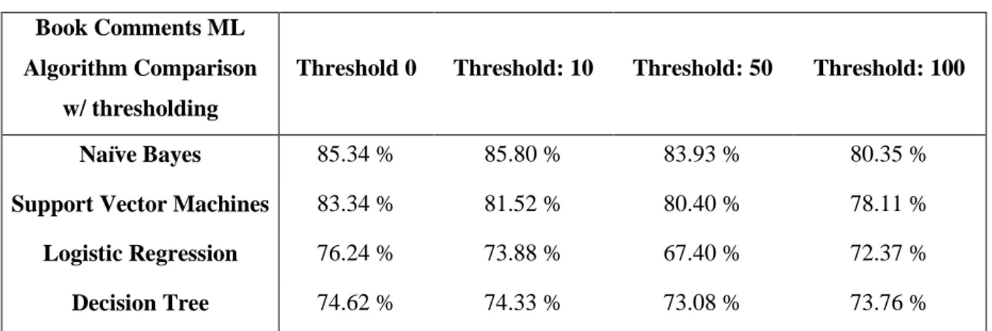 Table 4.2: Comparison of ML algorithms with various threshold values 