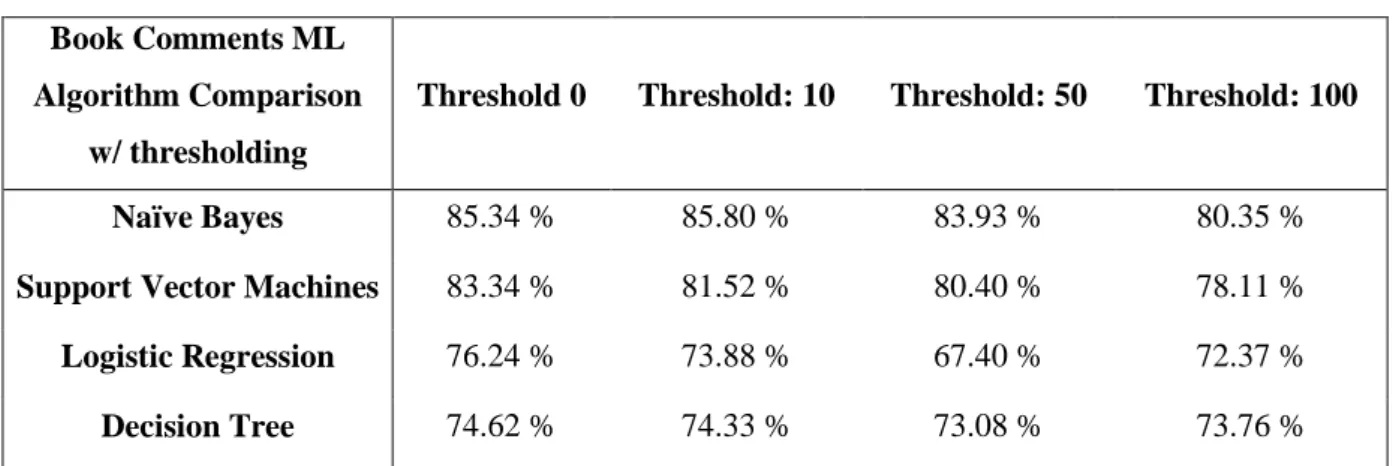 Table 4.2: Comparison of ML algorithms with various threshold values 
