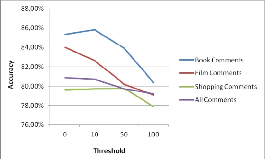 Figure 4.1: Accuracy graph of comments with various threshold values 