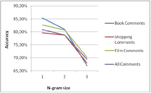 Figure 4.2: Accuracy with increasing n-gram size 