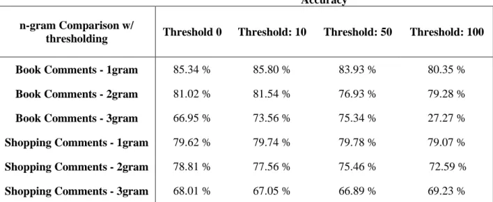 Table 4.4: n-gram comparison with different threshold values. 