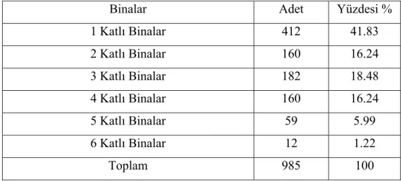 Tablo 3.1.Ziya Gökalp Bölgesindeki Binaların Kat Durumu 