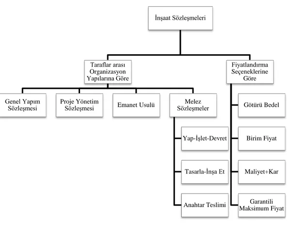 Şekil 1. İnşaat Sektöründe Sözleşme Tipleri (İlhan, 2010; Korkmaz, 2004; Collier, 2001) İnşaat Sözleşmeleri 