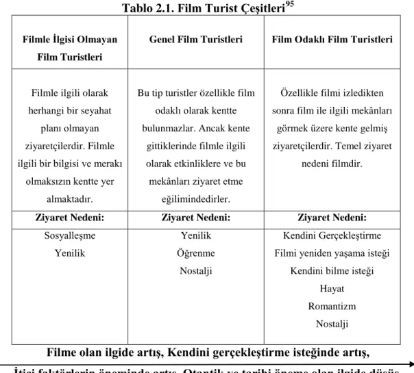 Tablo 2. 1. Film Turist Çeşitleri 95