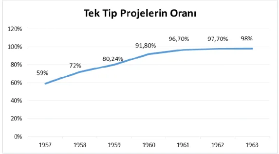 Şekil 3.18. 1957–1963 Yılları Arasında Tek Tip Projelerin Oranı  