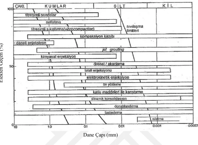 Şekil 2.1 Zemin İyileştirme Yöntemlerinin Zemin Tipleri ve Dane Çaplarına Göre Ayrılması   (Mitchell ve Katti, 1981) 