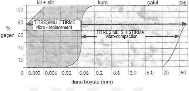 Şekil 2.8 Titreşimli İttirme ve Titreşimli Sıkıştırma Yöntemleri Zemin Tipine Göre  Uygulanabilirliği (Moseley ve Kirsch, 2004) 