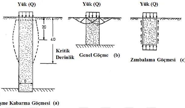 Şekil 2.15   Taş Kolonlarda Göçme Türleri (Barksdale ve Bachus, 1983) 