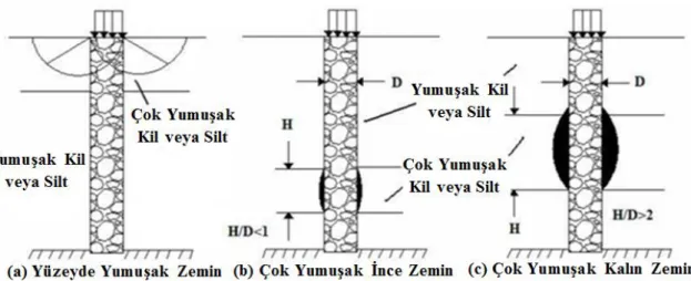 Şekil  2.17  Tabakalı Zeminde Göçme Türleri (Barksdale ve Bachus, 1983) 