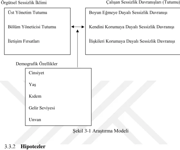 Şekil 3-1 Araştırma Modeli