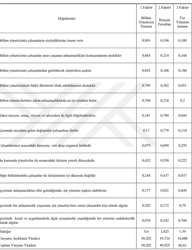 Tablo 3-7 Faktör Matrisi Sonuçları 
