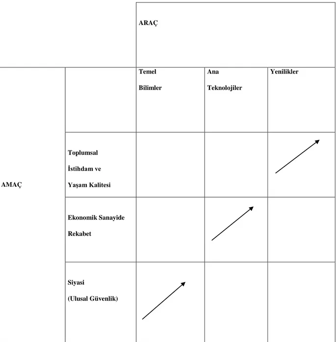 Tablo 3.1  Bilim ve Teknoloji Politikasının Tarihsel Gelişimi  ARAÇ  AMAÇ  Temel   Bilimler  Ana  Teknolojiler  Yenilikler Toplumsal İstihdam ve  Yaşam Kalitesi  Ekonomik Sanayide  Rekabet  Siyasi   (Ulusal Güvenlik) 