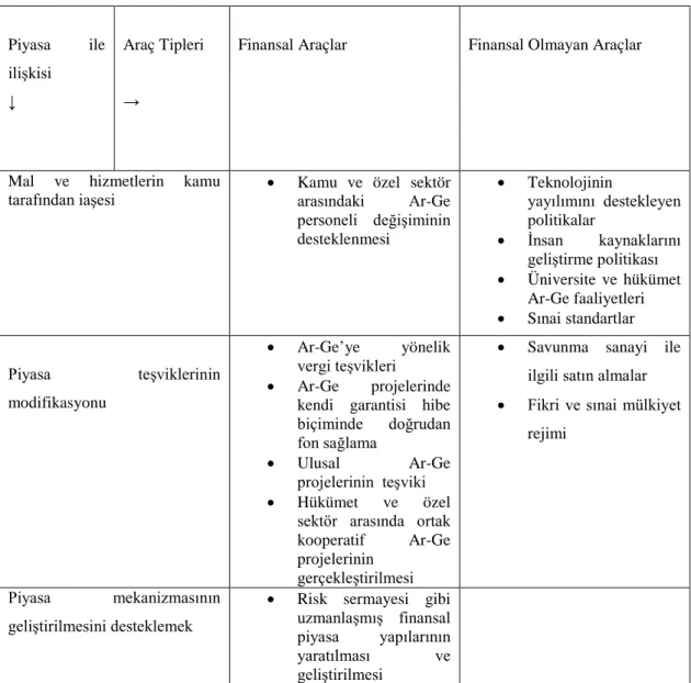 Tablo  3.2’  de  yer  alan  teknoloji  politikası  araçları  finansal  ve  finansal  olmayan araçlar olmak üzere iki temelde  incelenmiştir
