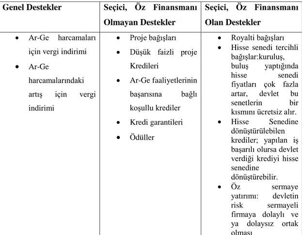 Tablo 3.3 Ar- Ge Faaliyetlerini Destekleme Araçları  Genel Destekler  Seçici,  Öz  Finansmanı 