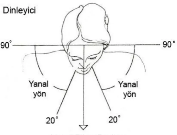 Şekil 3.1. Yanal ses yönünün tanımı [15]