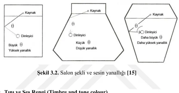 Şekil 3.2. Salon şekli ve sesin yanallığı [15] 