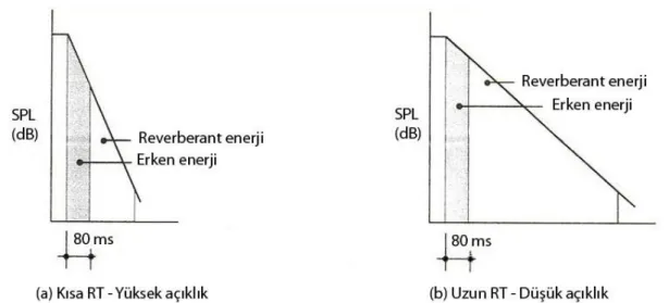 Şekil 3.7. Reverberasyon süresi ile açıklık arasındaki ilişki (a) Koyu gösterilen erken  enerji toplam enerjinin büyük bir saçılmasıdır, büyük bir netlik değeri verir