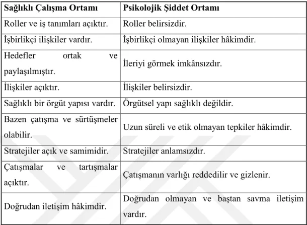 Tablo  2.  İşyerinde  Uygulanan  Çatışma  ve  Psikolojik  Şiddet  Arasındaki  Farklılıklar 