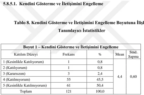 Tablo 8. Kendini Gösterme ve İletişimini Engelleme Boyutuna İlişkin  Tanımlayıcı İstatistikler 