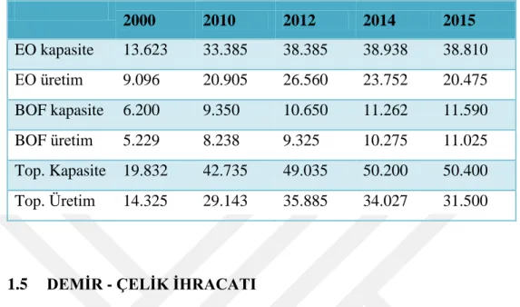 Tablo 6: Türkiye'nin Çelik Üretim Kapasitesi (milyon ton) 28