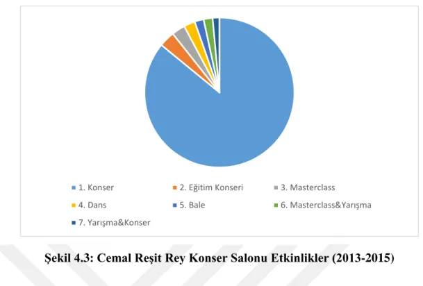 Şekil 4.4: Cemal Reşit Rey Konser Salonu Konserler (2013-2015) 