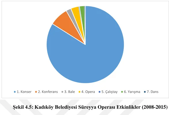 Şekil 4.5: Kadıköy Belediyesi Süreyya Operası Etkinlikler (2008-2015) 