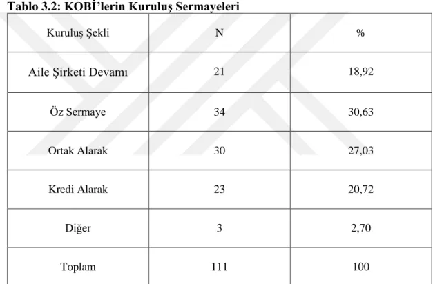 Tablo 3.2: KOBİ’lerin Kuruluş Sermayeleri 