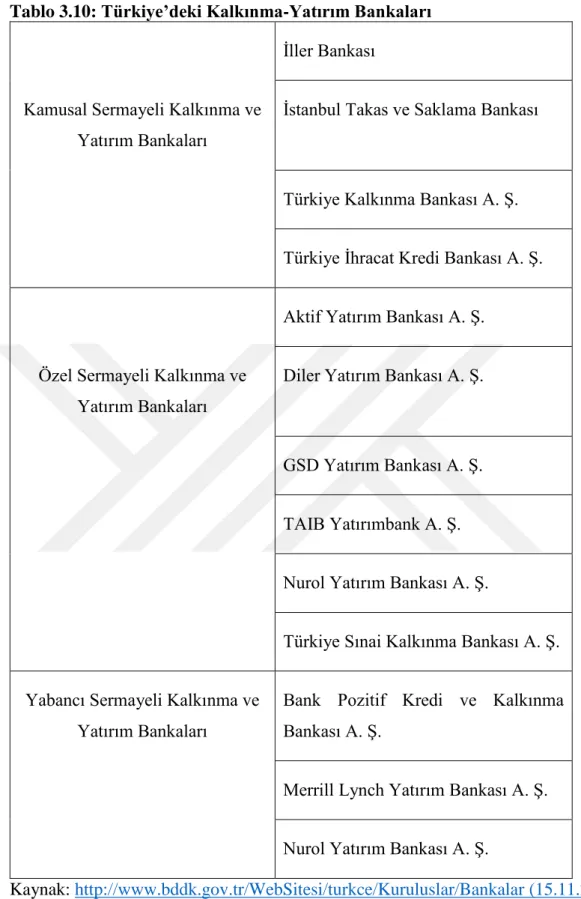Tablo 3.10: Türkiye’deki Kalkınma-Yatırım Bankaları  İller Bankası 