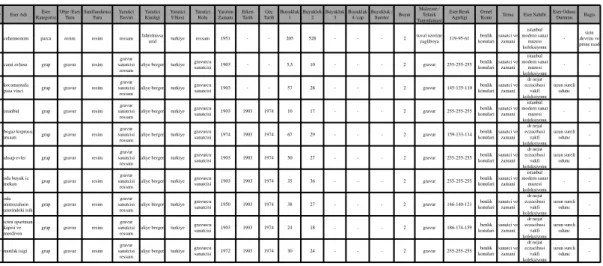 Çizelge 4.5 : Katalogdaki ilk on eserin verilerinin Excel formatında dökümü.  ID Eser Adı Kategorisi Eser 