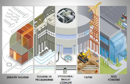 Şekil  2.  1.  BIM’  ın  Farklı  Evrelerde  Farklı  Paydaşlar  Tarafından  Kullanılması  [58] 