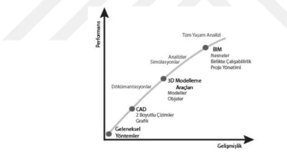 Şekil  2.  6.  Bilgisayar  Destekli  Tasarım  Araçlarının  Performans-  Gelişmişlik  Düzeylerinin Grafiksel Gösterimi [33] 