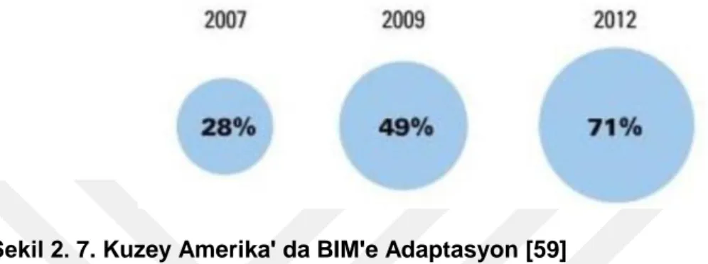 Şekil 2. 7. Kuzey Amerika' da BIM'e Adaptasyon [59] 