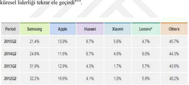 Tablo 3: Kaynak: (IDC) Worldwide Quarterly Mobile Phone Tracker “IDC Market Share    Analysis Community” (27 OCak 2016), Çevrimiçi: 01.12.2016 <http://www.idc.com>