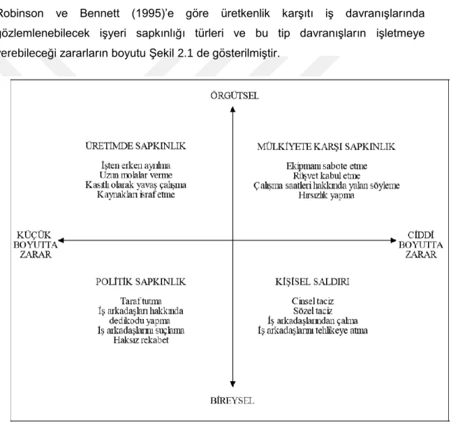 Şekil 2.1 : Sapkın İş Davranışları Tipolojisi 