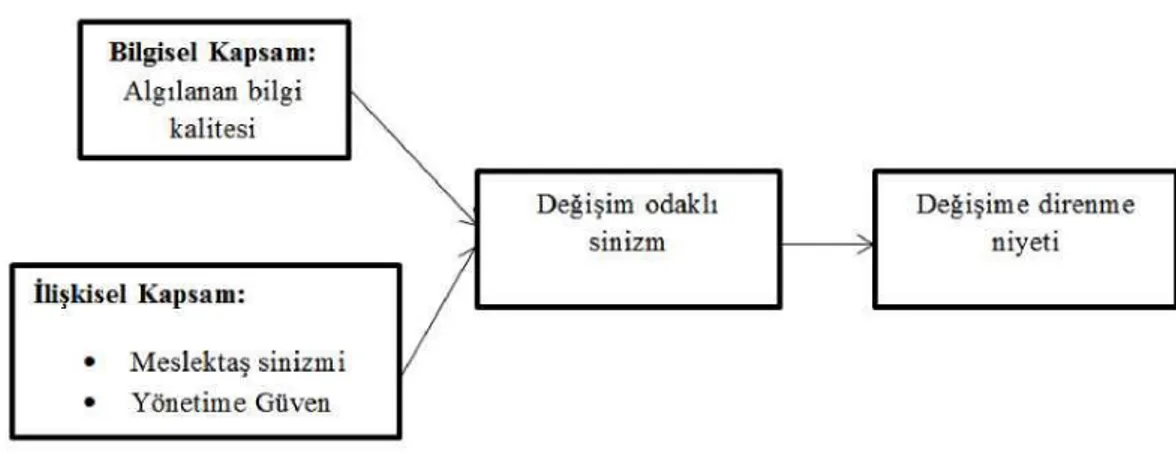 Şekil 2. 2. Örgütsel Değişime Yönelik Çalışan Sinizmi Modeli (Qian ve Daniels,  2008: 324)