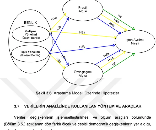 Şekil 3.6. Araştırma Modeli Üzerinde Hipotezler 