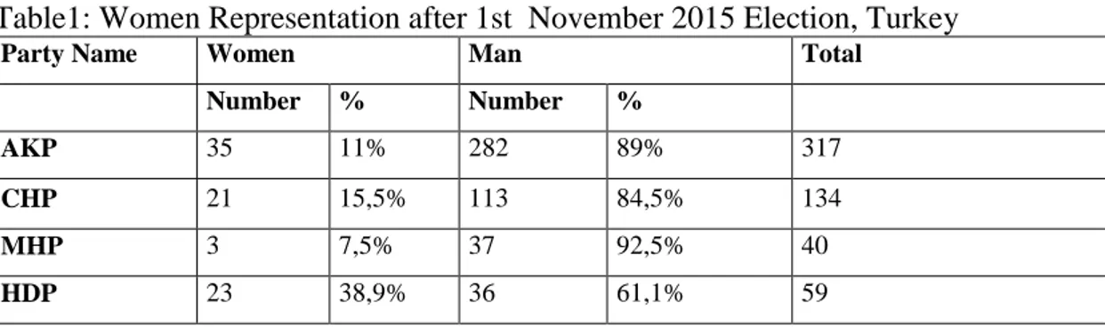 Table  1  shows  us  the  women's  and  men's  representation  rates  by  parties  in  the  elections  of  2015