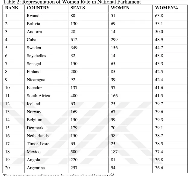 Table 2: Representation of Women Rate in National Parliament 