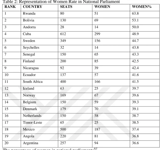Table 2: Representation of Women Rate in National Parliament 
