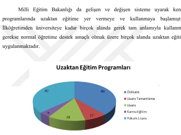 Şekil 4.1. Türkiye’deki Uzaktan Eğitim Programlarının Dağılımı