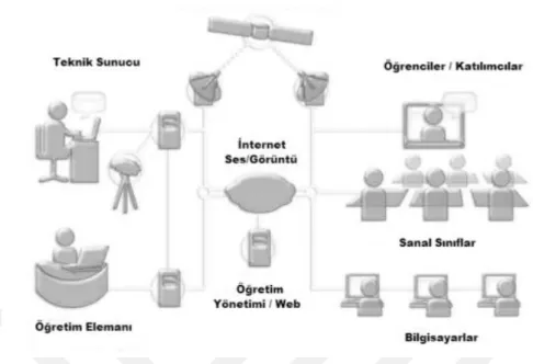 Şekil 2.3. İnternet Üzerinden Uzak Eğitim İşleyiş Şeması