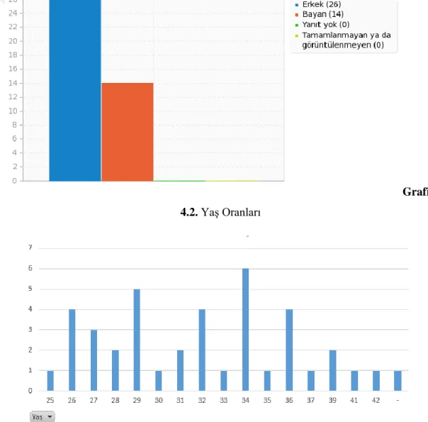 Grafik 4.1. Cinsiyet Oranları 