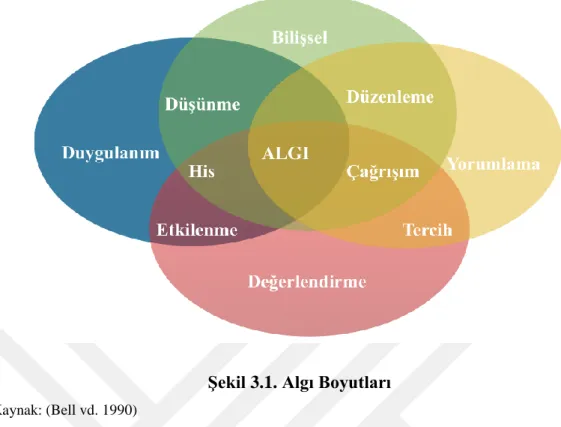 Şekil 3.1. Algı Boyutları  Kaynak: (Bell vd. 1990) 