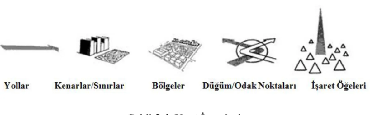 Şekil 3.4. Kent İmgeleri  Kaynak: https://design.ncsu.edu/student-publication/?p=780 