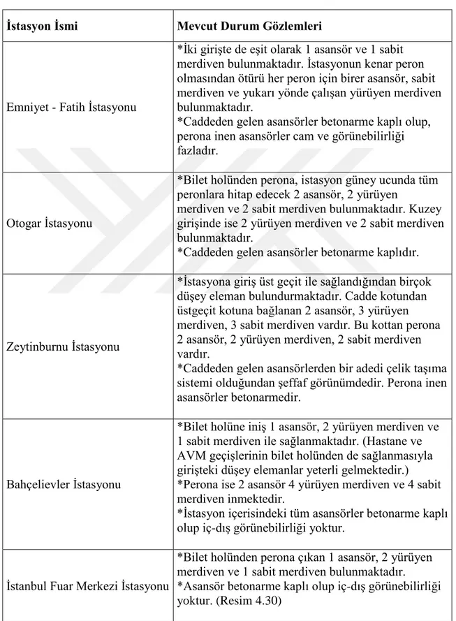 Tablo 4.4: İstasyon düşey dolaşım elemanlarının tasarım kriterlerine göre mevcut durumları 