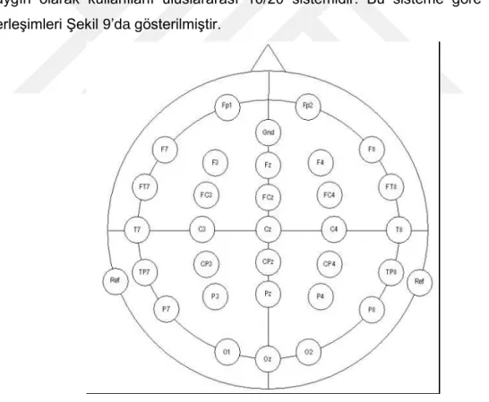 Şekil 9. Genişletilmiş 10/20 sisteminde elektrot yerleşimleri 