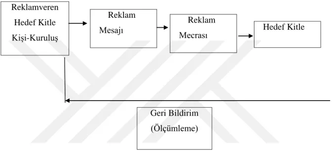 Şekil 2.1: Reklam İletişim Süreci 