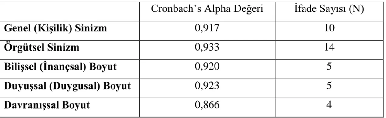 Tablo 3.2 Örgütsel ve Genel Sinizmi Ölçeklerinin Pilot Uygulama Güvenilirlikleri  Cronbach’s Alpha Değeri  İfade Sayısı (N) 